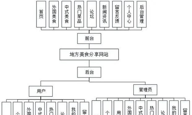 美食网站建设分析怎么写？如何确保内容吸引用户？