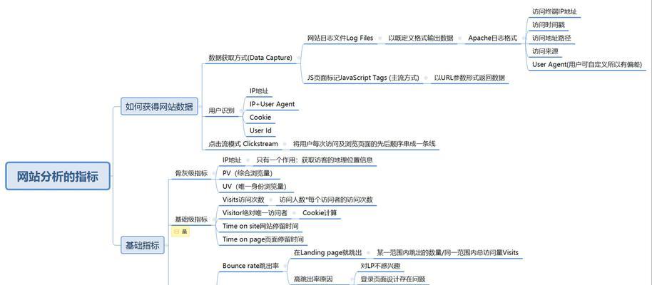 网站浏览指标分析怎么写？如何正确解读网站数据？