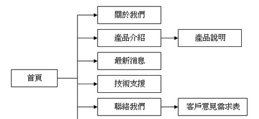 网站架构设计师怎么样？如何成为优秀的网站架构设计师？
