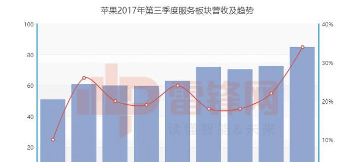 苹果年报分析网站怎么看？如何解读苹果公司的年度财务报告？