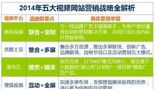 视频网站营销现状怎么写？当前趋势与策略分析是什么？