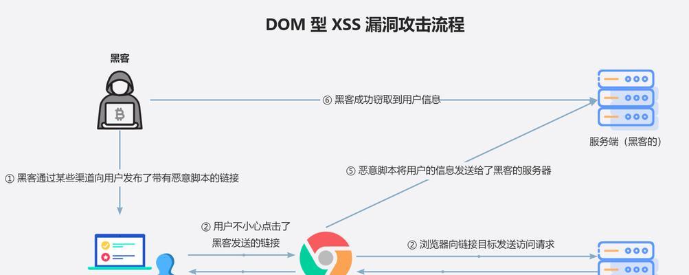HTML文档节点有哪些？如何理解和使用它们？