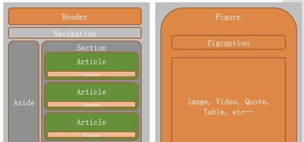 HTML5包含哪些内容？如何利用HTML5特性优化网站？