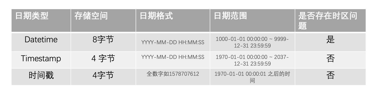 博客网站数据库怎么存的？存储方式有哪些常见问题？
