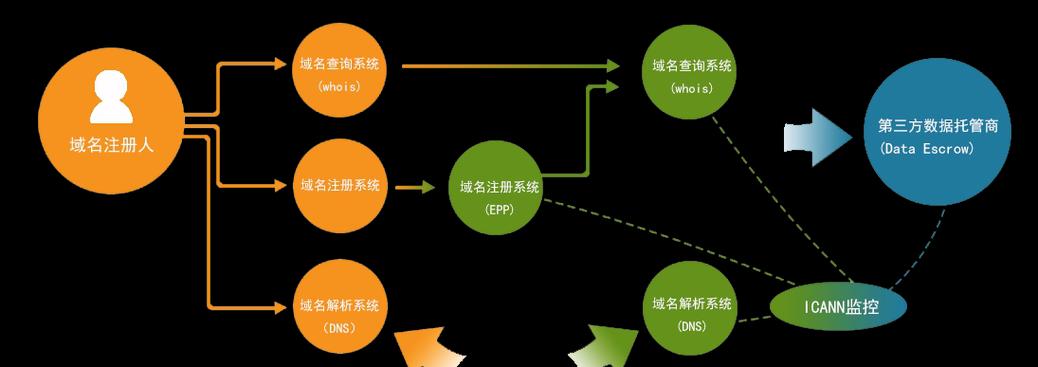 网站区域名解析怎么写的？解析步骤和常见问题解答？
