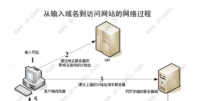 网站区域名解析怎么写的？解析步骤和常见问题解答？