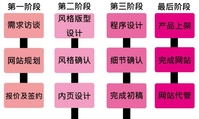 营销网站设计开发流程怎么写？需要遵循哪些步骤？