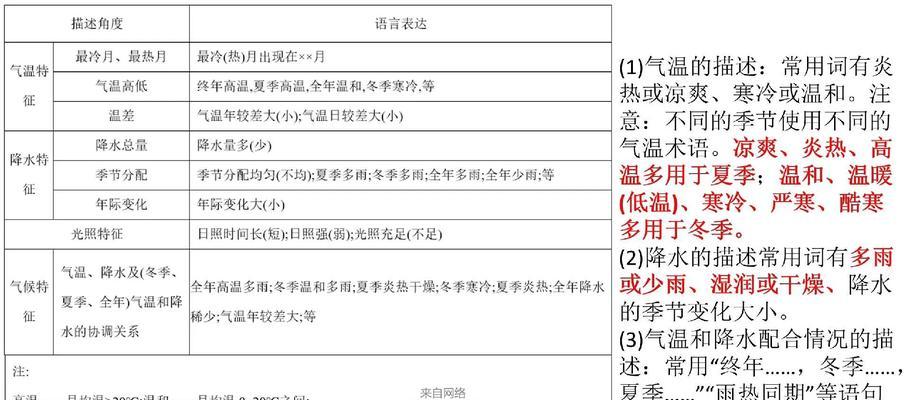 气候图表网站分析怎么做？分析步骤和技巧是什么？