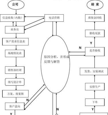 网站营销流程图怎么做好？制作流程图的步骤和技巧是什么？