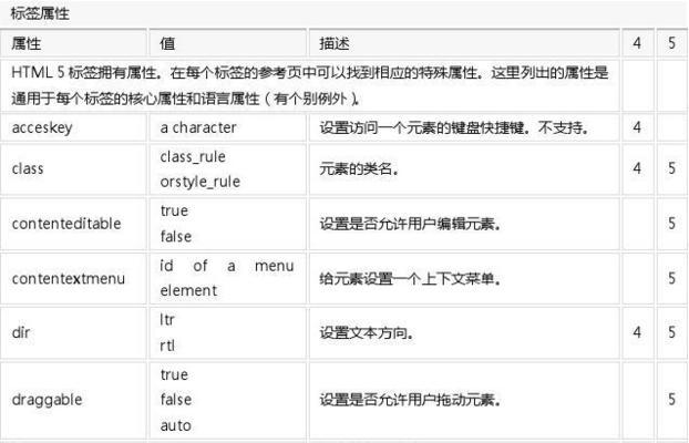 HTML5新增了哪些标签？这些标签有什么用途和特点？