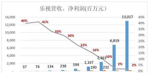 网站盈利收入分析报告怎么写？需要包含哪些关键数据？