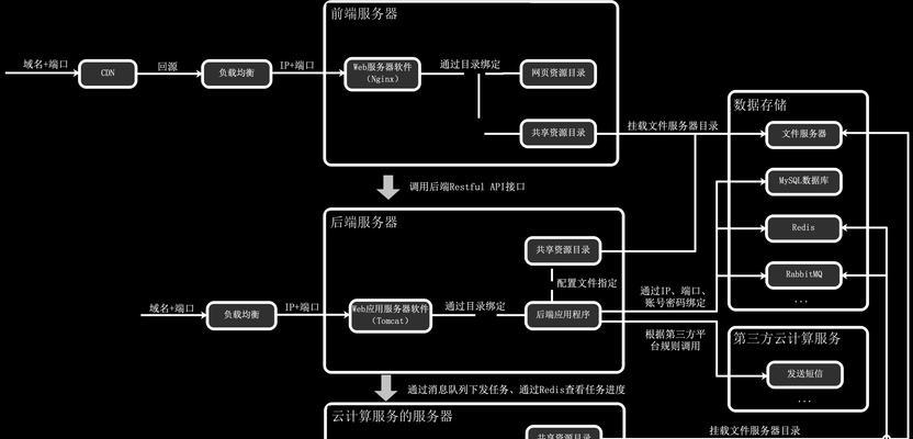 怎么写网站架构？网站架构设计的常见问题有哪些？