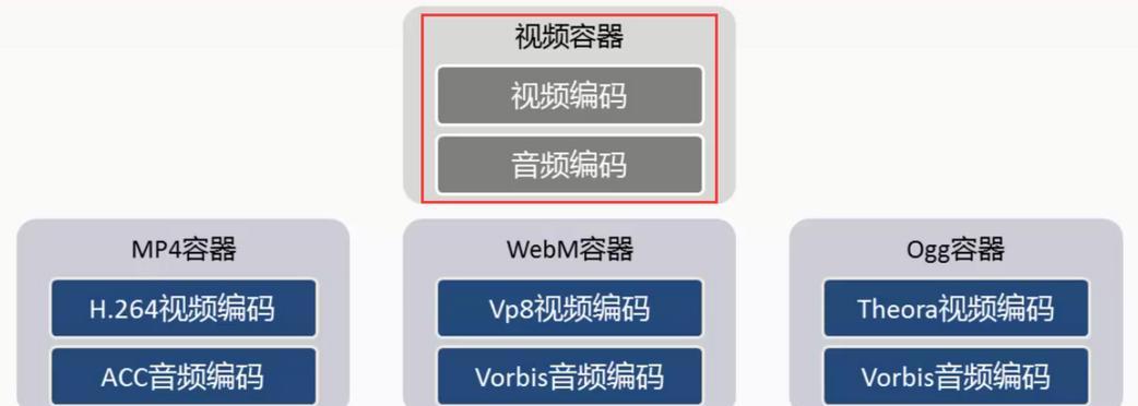 HTML5媒体标签有哪些？它们各自的作用是什么？