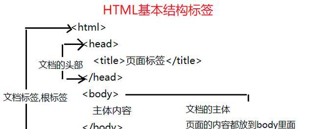 HTML基本结构代码有哪些？如何正确使用它们？