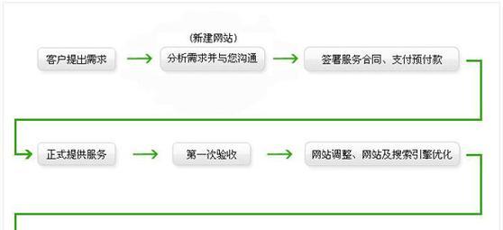 如何创建一个成功的职业分析网站？常见问题有哪些？