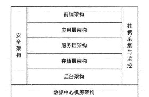 大型网站是怎么架构的？架构设计中常见的问题有哪些？