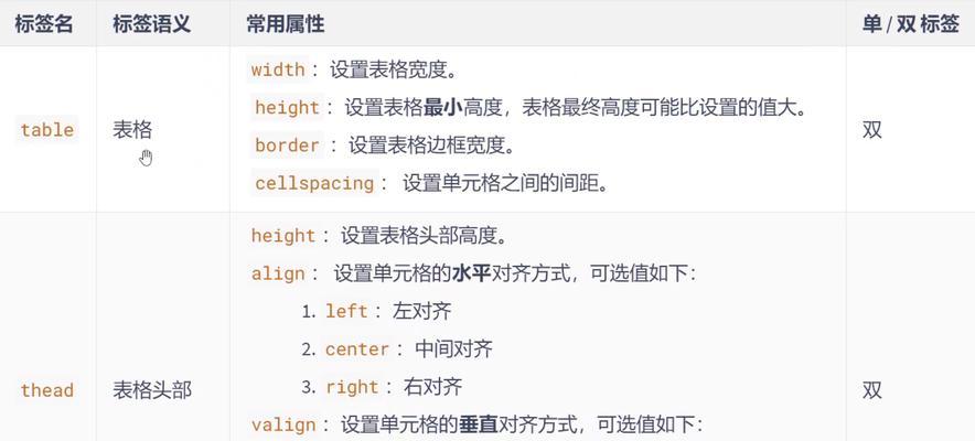 HTML标签中value属性值的作用是什么？如何正确使用？
