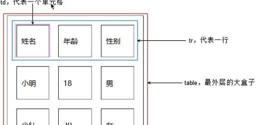 HTML表格标签有哪些？如何使用它们创建表格？