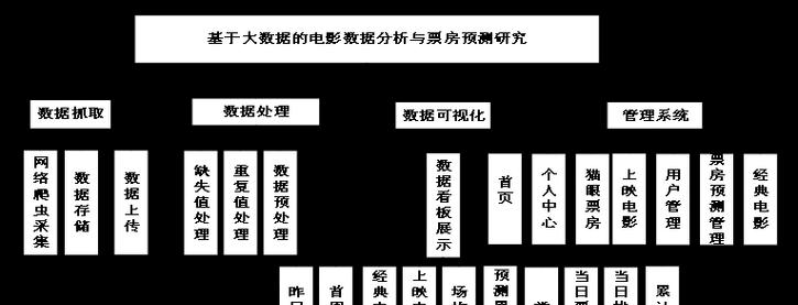 怎么建立电影网站架构？需要考虑哪些关键因素？