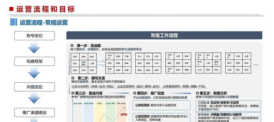 网站运营怎么分析？分析数据时常见的问题有哪些？
