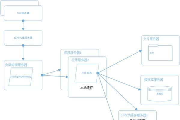 影评网站系统架构图怎么做？需要考虑哪些因素？