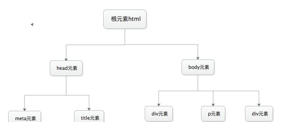 HTML中常用双标记有哪些？它们各自的作用是什么？