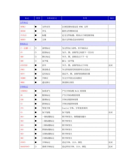 在html中单标记有哪些？它们的用途是什么？