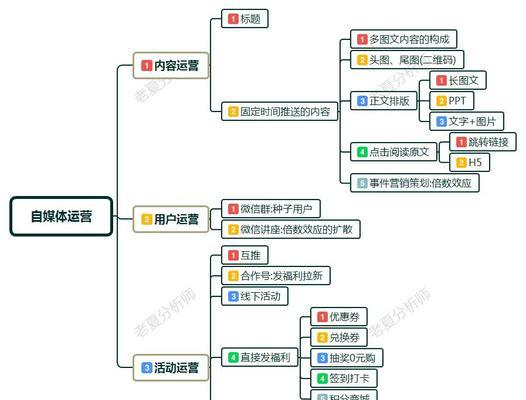 怎么做好自媒体优化营销？自媒体营销的常见问题有哪些？