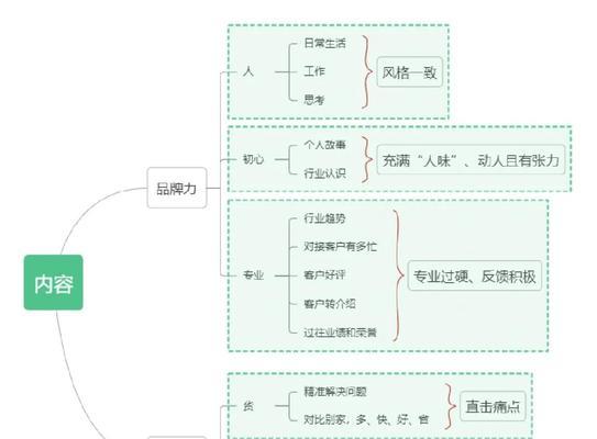 如何打造个人品牌关键词？