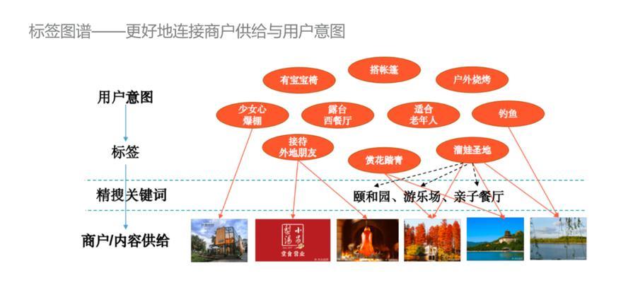 美团搜索关键词技巧有哪些？如何提高搜索命中率？