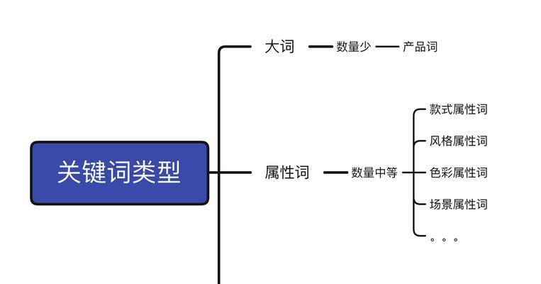 淘宝关键词就是产品吗为什么？关键词与产品的关系是什么？