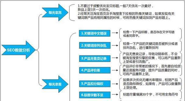 淘宝商品补关键词的有效手段是什么？