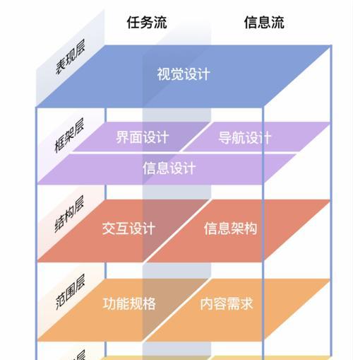 如何通过设计提升用户体验？