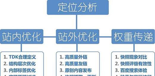 SEO优化平台选择标准是什么？