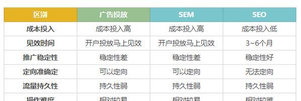 SEO学习哪里比较好？需要掌握哪些SEO技能？