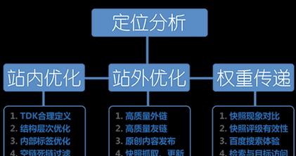 网站SEO优化方法详解（为你的网站赢得更多流量）